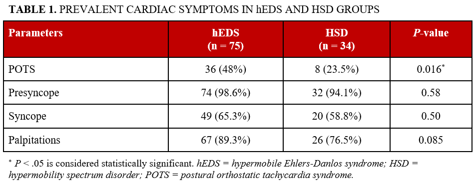 Table 1.prevalent_cardiac_symptoms_hEDS_HSD_groups