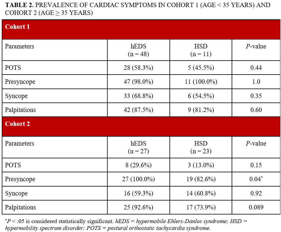 Table 2.prevalence_cardiac_symptoms_cohorts