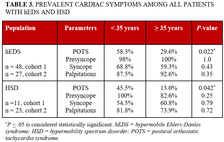 Table 3.prevalent_cardiac_symptoms_all_patients_hEDS_HSD