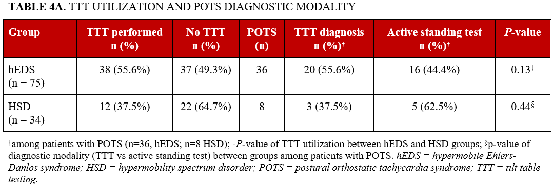Table 4A.Tilt_table_texting_POTS_diagnostic_Modality
