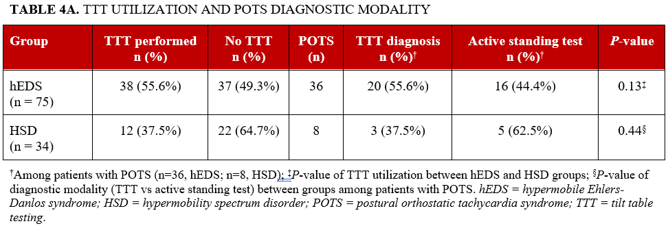 Table 4A.Tilt_table_texting_POTS_diagnostic_Modality