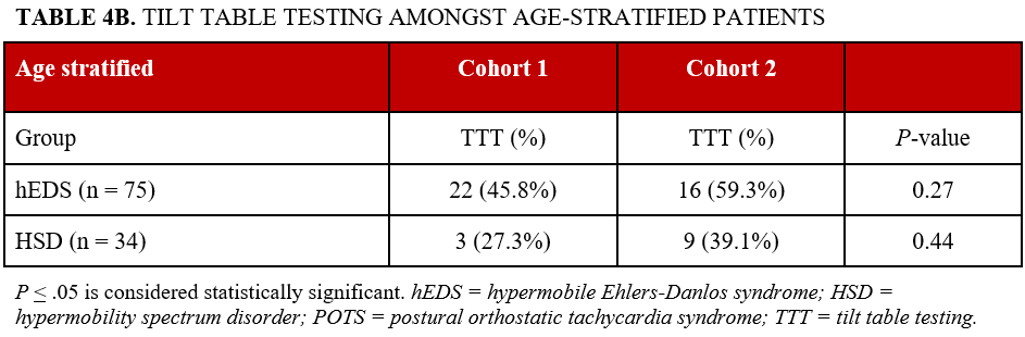 Table 4B.Tilt_table_testing_age_stratified_patients