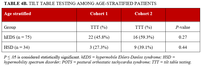 Table 4B.Tilt_table_testing_age_stratified_patients