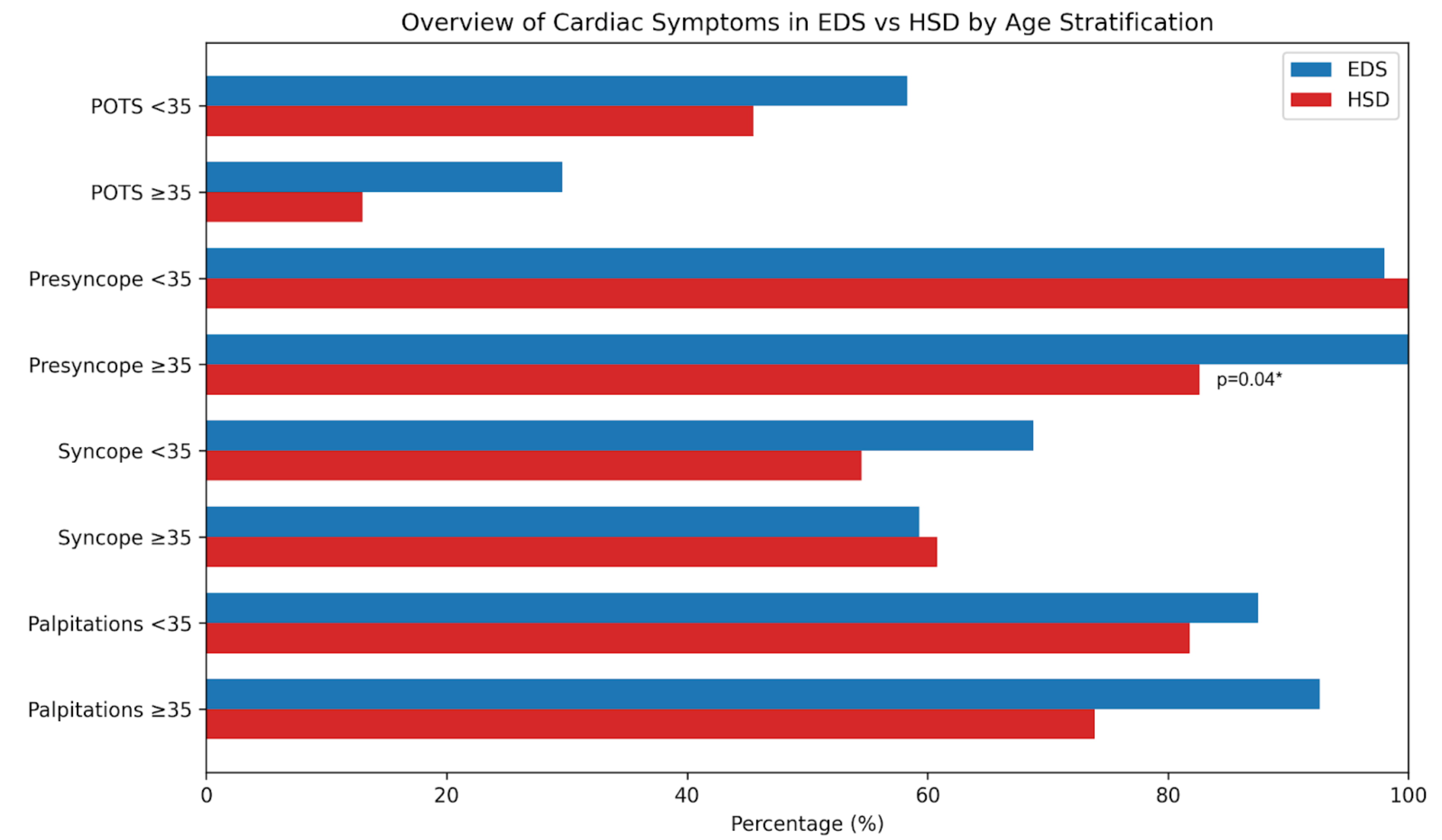 Figure 2. Overview of cardiac symptom prevalence among age-stratified hypermobile patients.