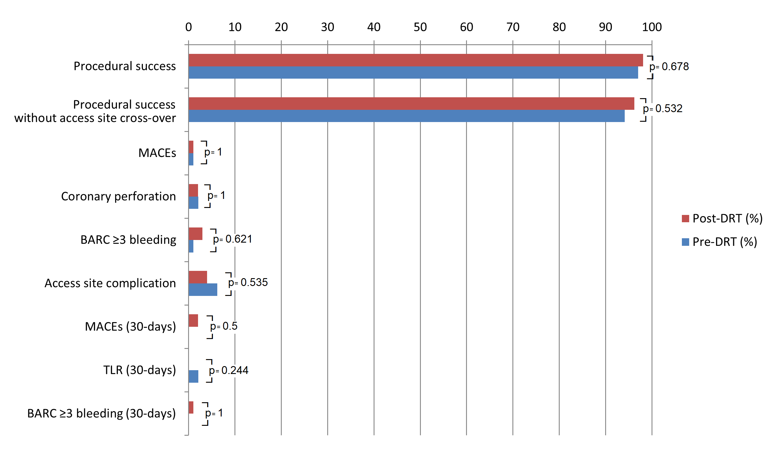 Figure 3. Patients’ outcomes bar charts.