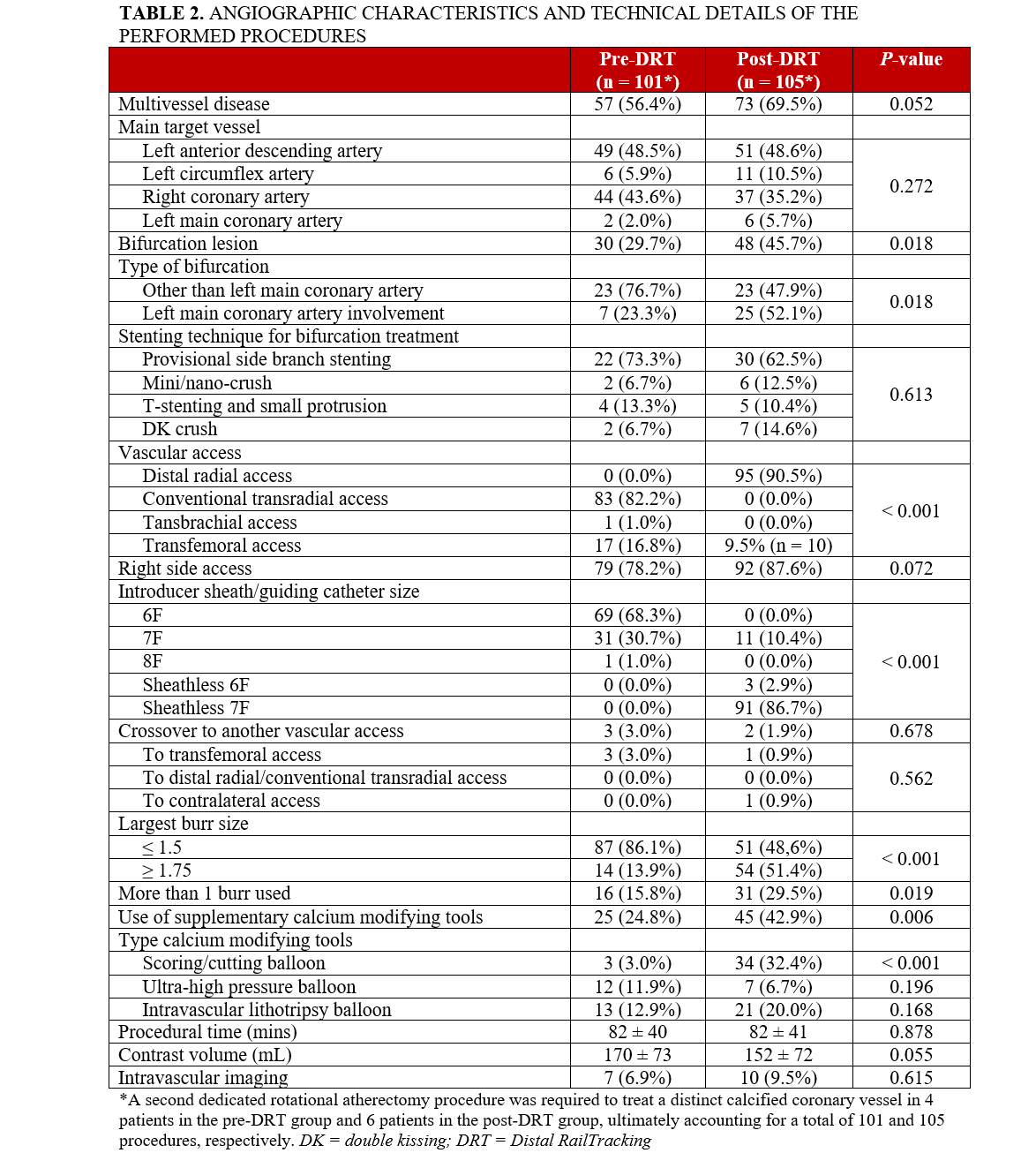 Table 2. Procedural characteristics and details