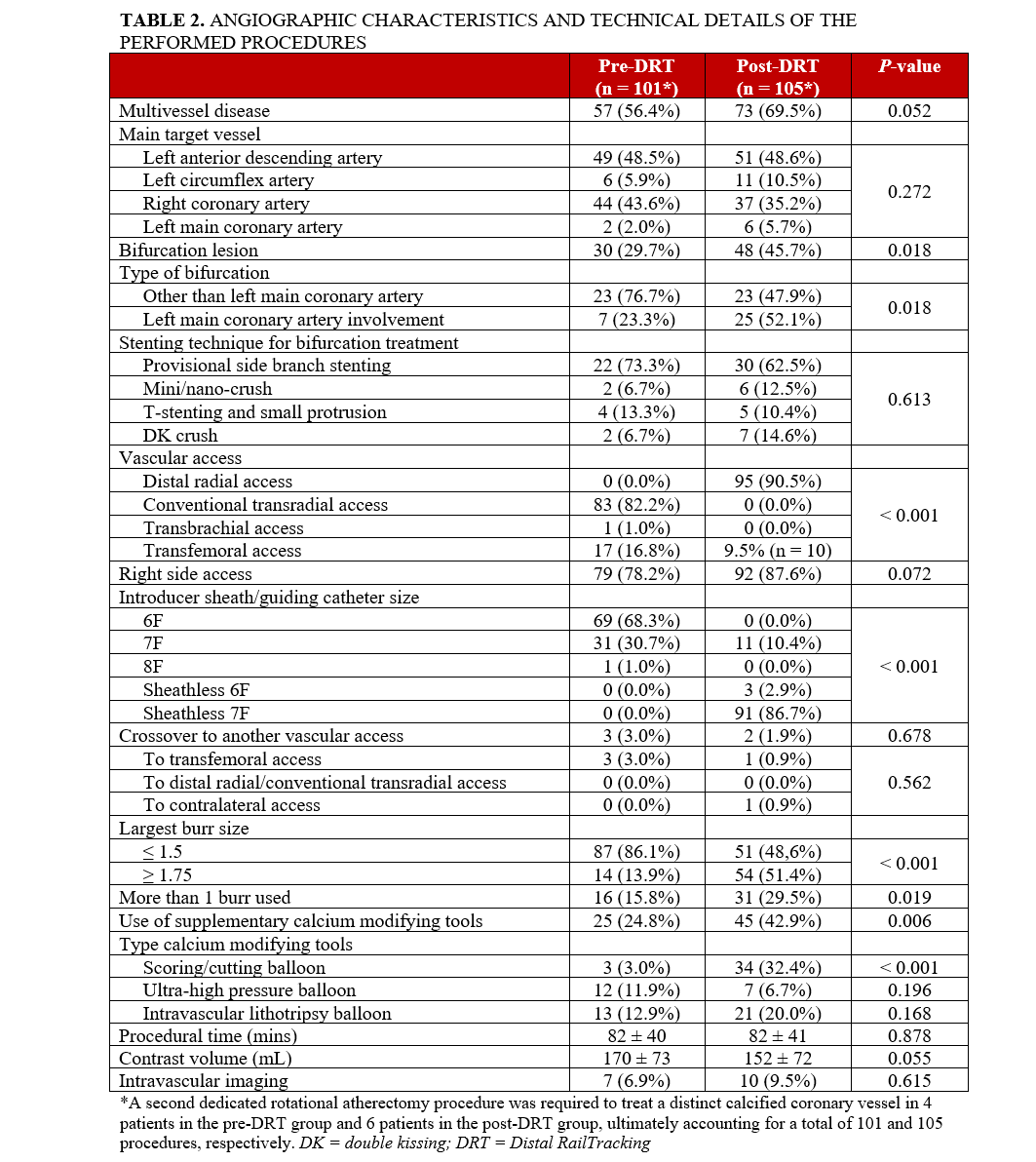 Table 2. Procedural characteristics and details