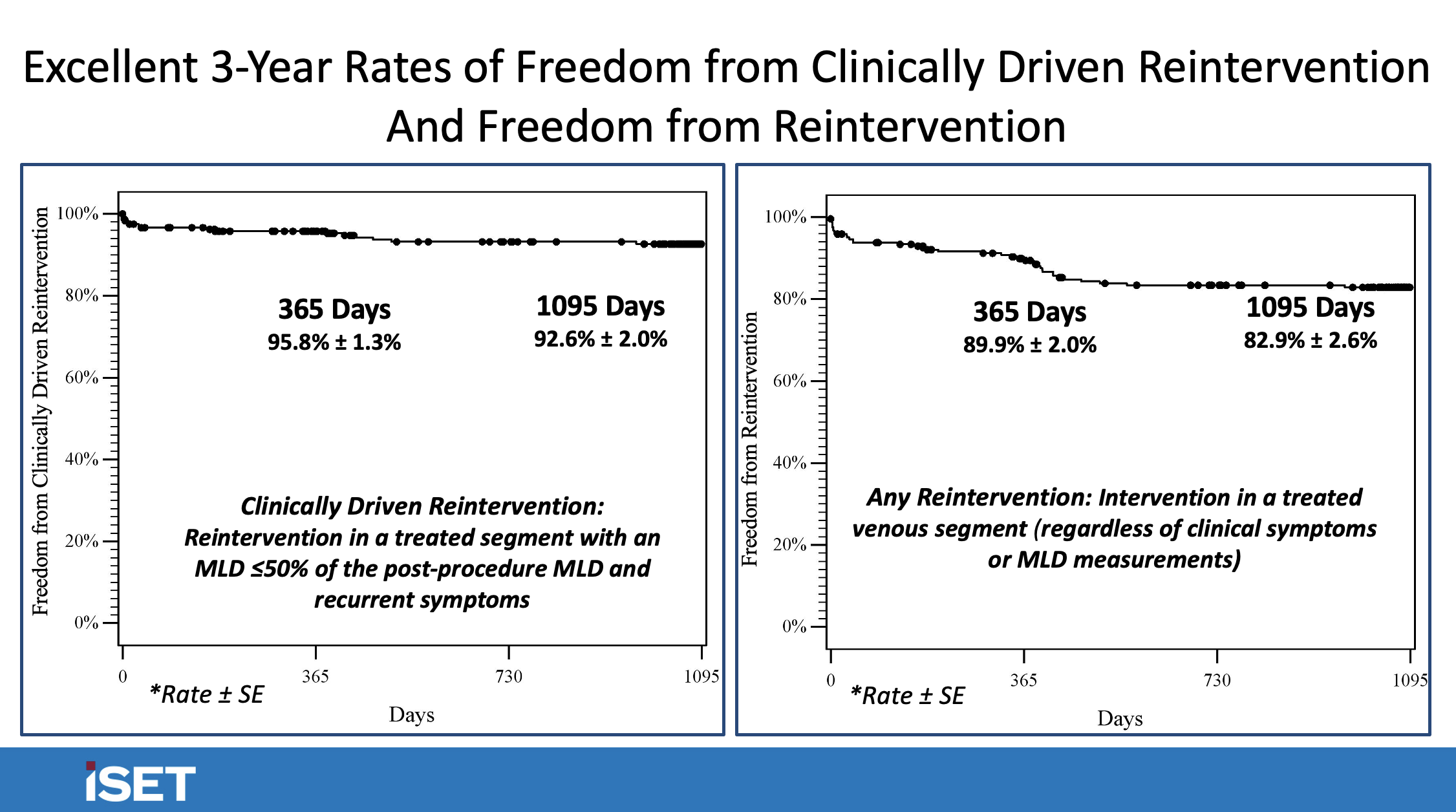 3-year Rates of Freedom