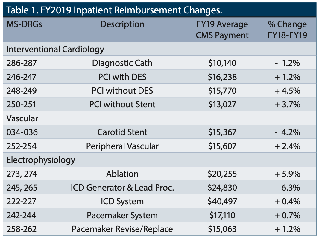 Corazon TAVR Table 1
