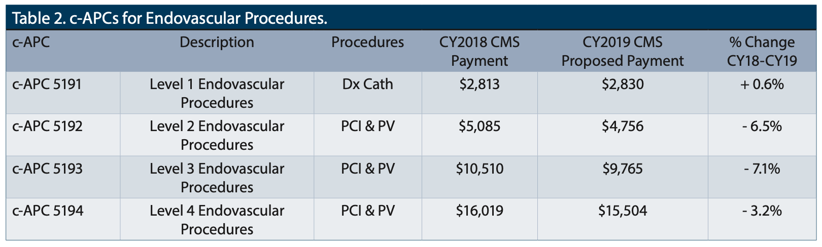 Corazon TAVR Table 2