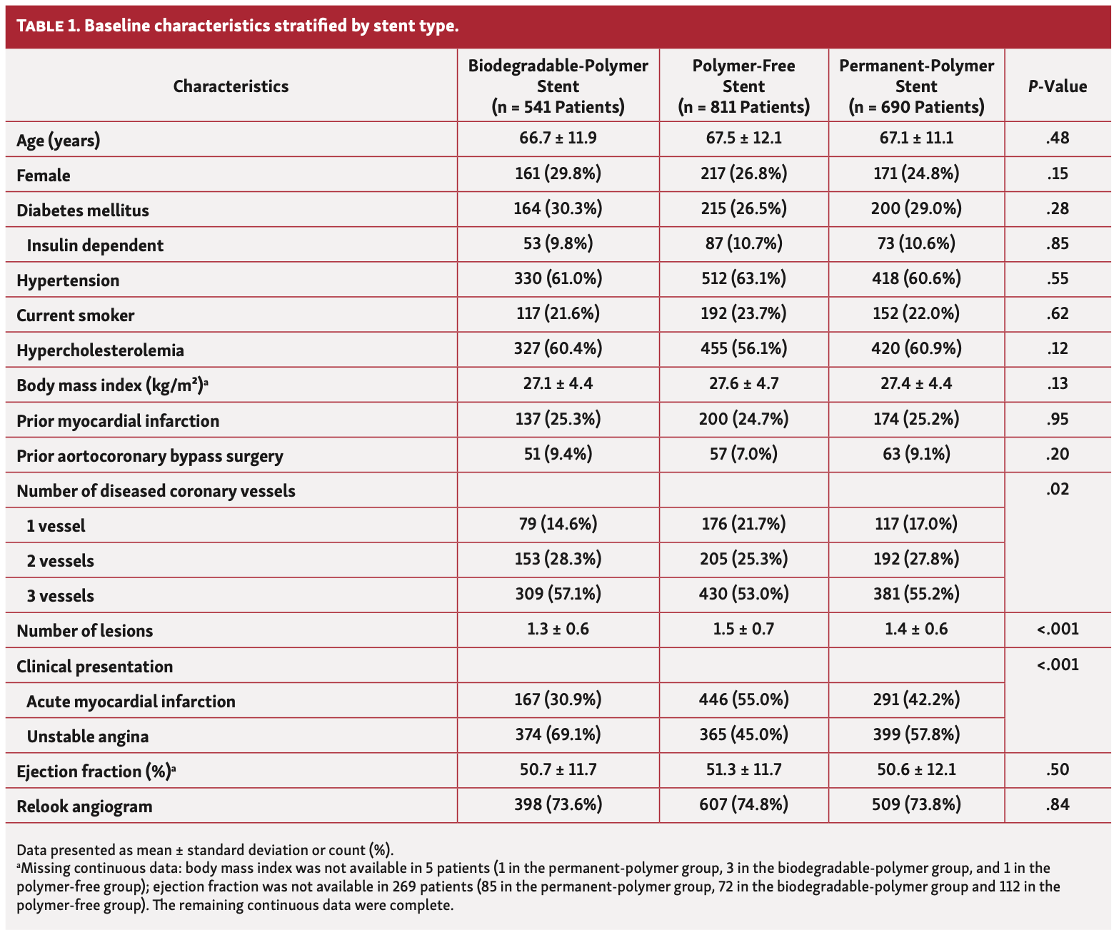Coughlan Drug-Eluting Stents Table 1
