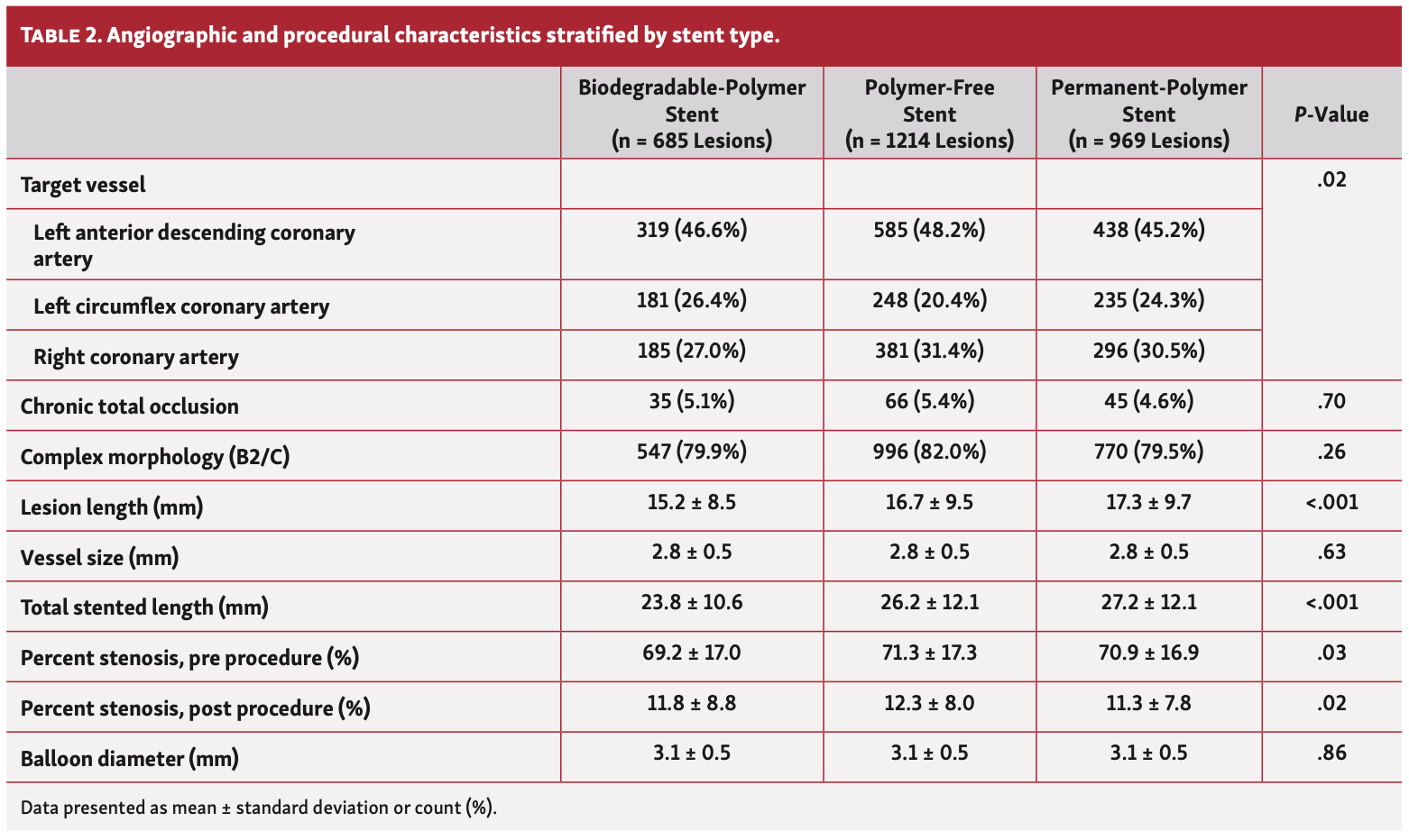 Coughlan Drug-Eluting Stents Table 2