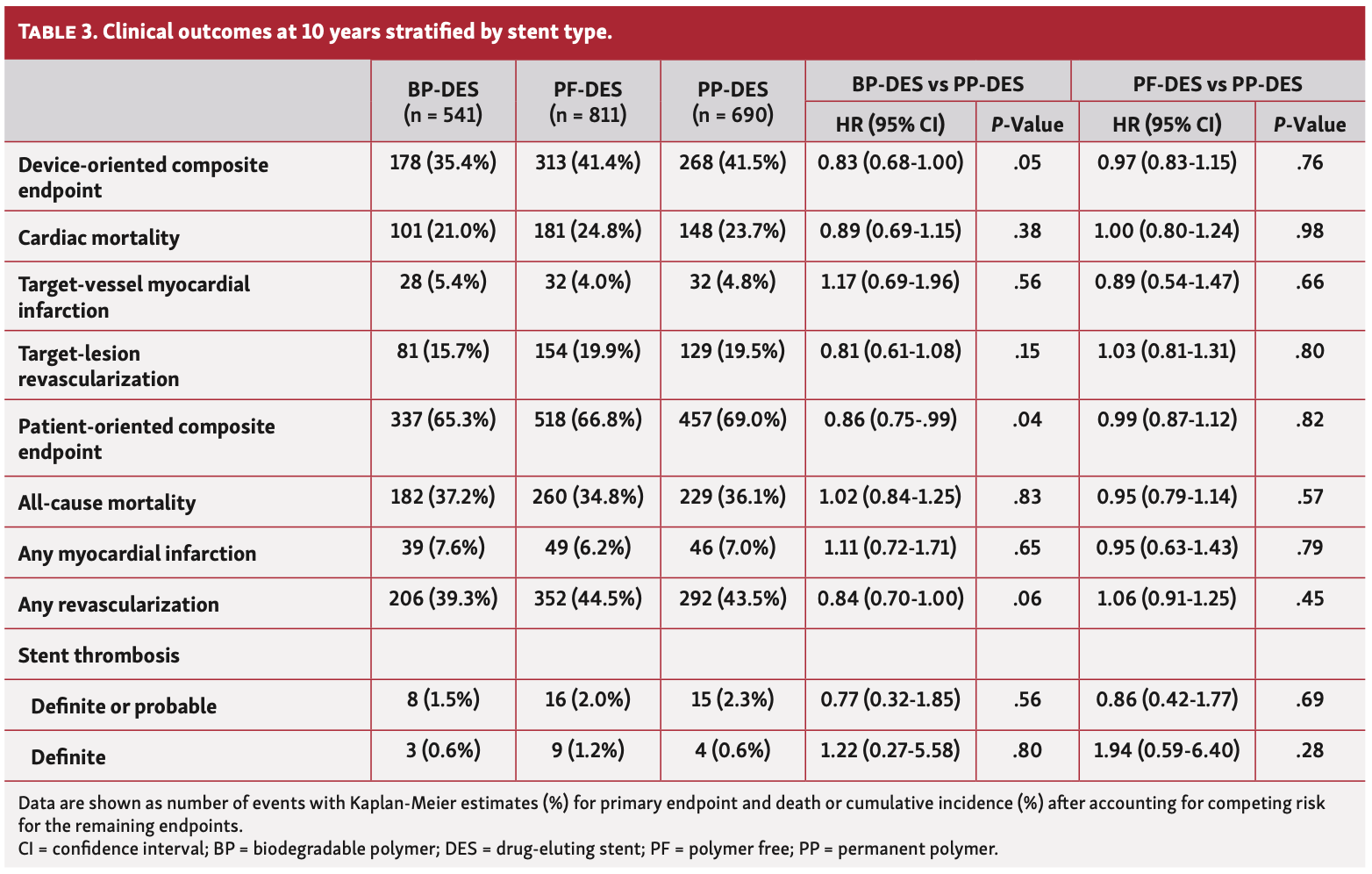 Coughlan Drug-Eluting Stents Table 3