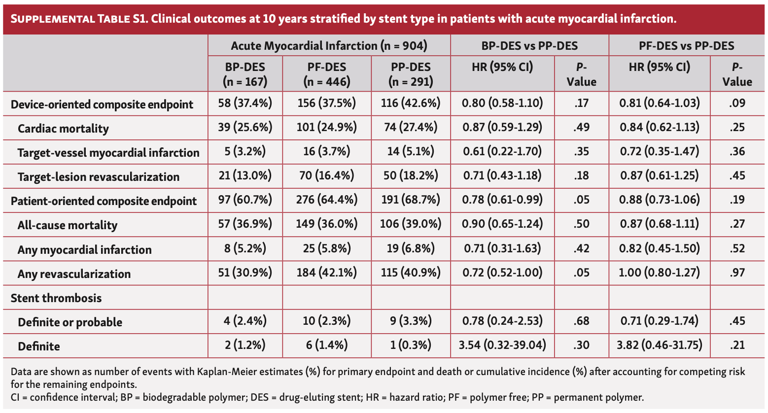Coughlan Drug-Eluting Stents Table S1