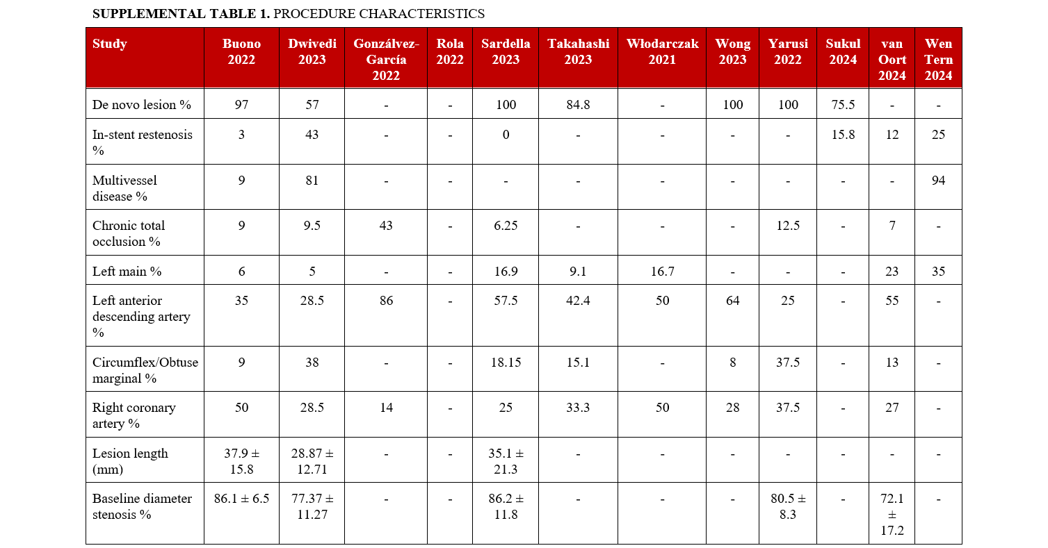 Supplemental Table 1.1