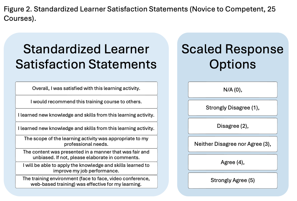 Figure 2. Standardized Learner Satisfaction Statements (Novice to Competent, 25 Courses).