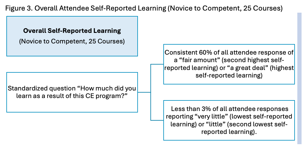 Figure 3. Overall Attendee Self-Reported Learning (Novice to Competent, 25 Courses)