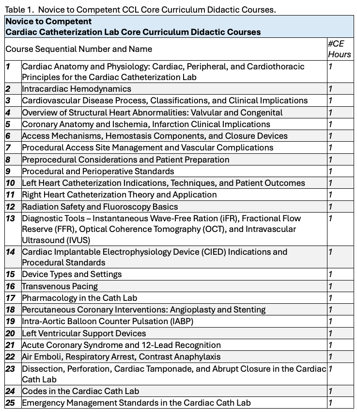 Table 1.&nbsp; Novice to Competent CCL Core Curriculum Didactic Courses.&nbsp;