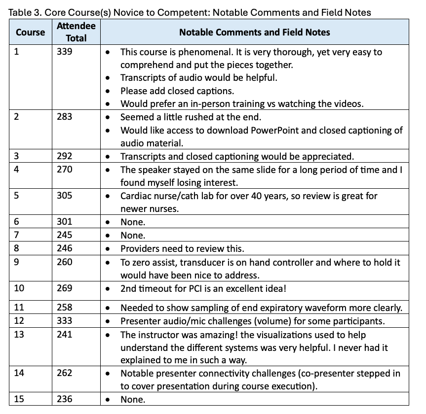 Table 3. Core Course(s) Novice to Competent: Notable Comments and Field Notes.