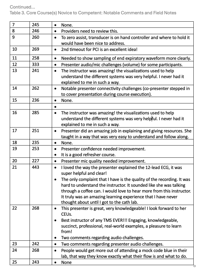 Table 3. Core Course(s) Novice to Competent: Notable Comments and Field Notes
