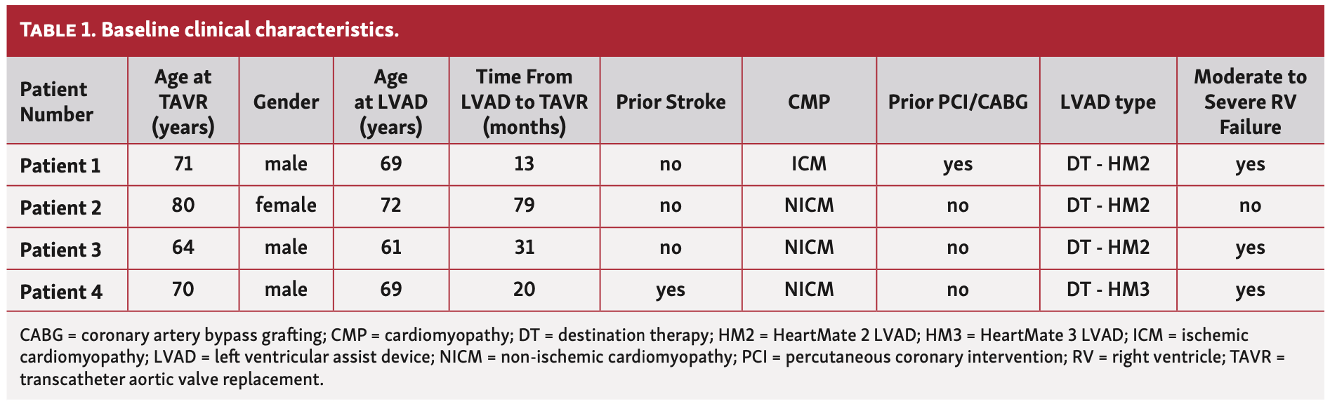 Dhillon Aortic Regurgitation Table 1