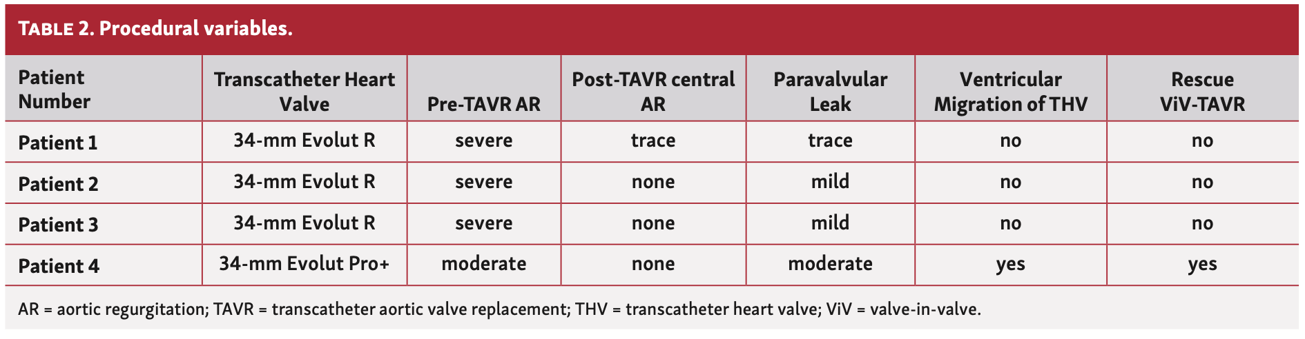 Dhillon Aortic Regurgitation Table 2