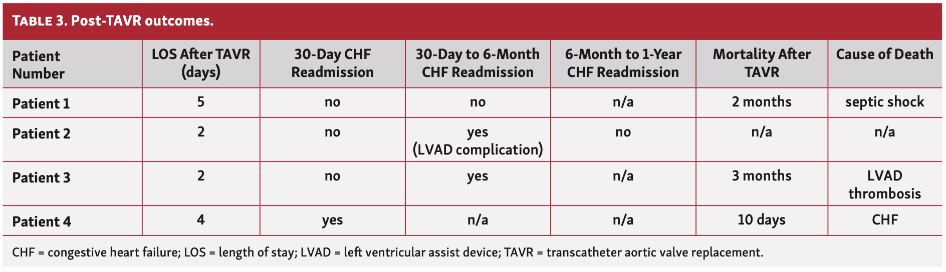 Dhillon Aortic Regurgitation Table 3