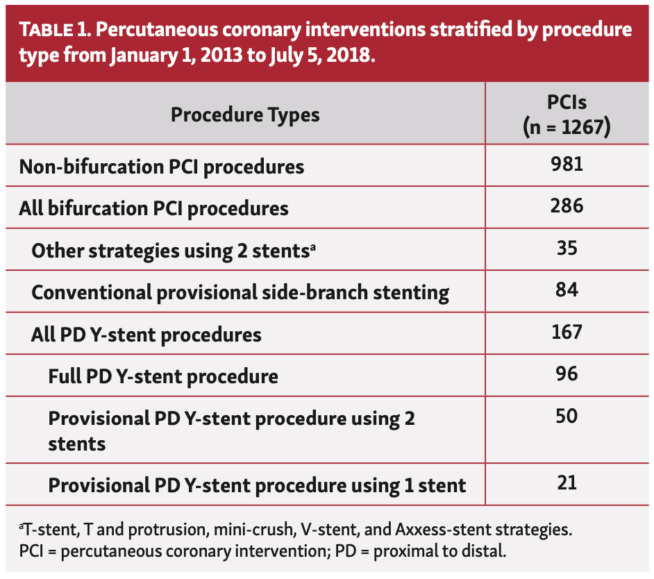 Ding Bifurcation Table 1
