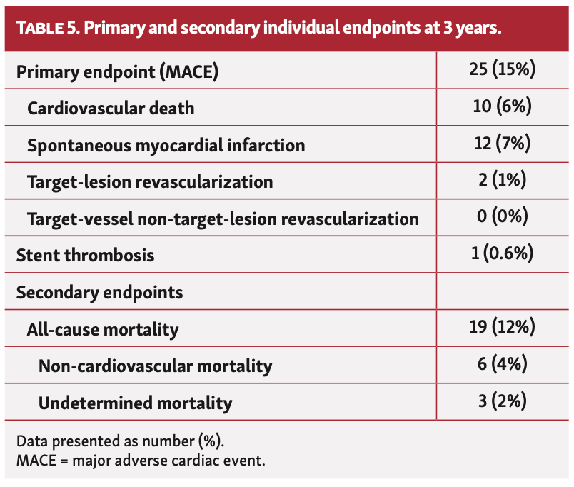 Ding Bifurcation Table 5