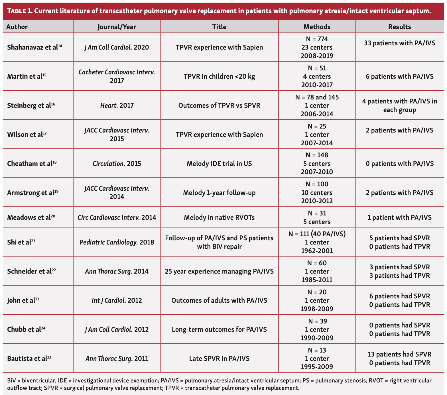 Dreger Transcatheter Table 1