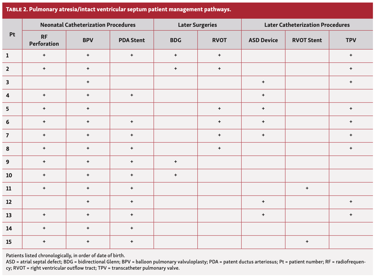Dreger Transcatheter Table 2