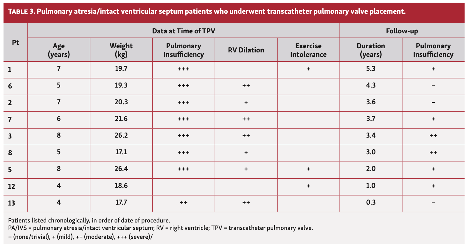 Dreger Transcatheter Table 3