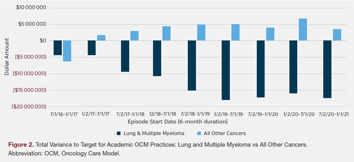 Figure 2. Total Variance to Target for Academic OCM Practices: Lung and Multiple Myeloma vs All Other Cancers
