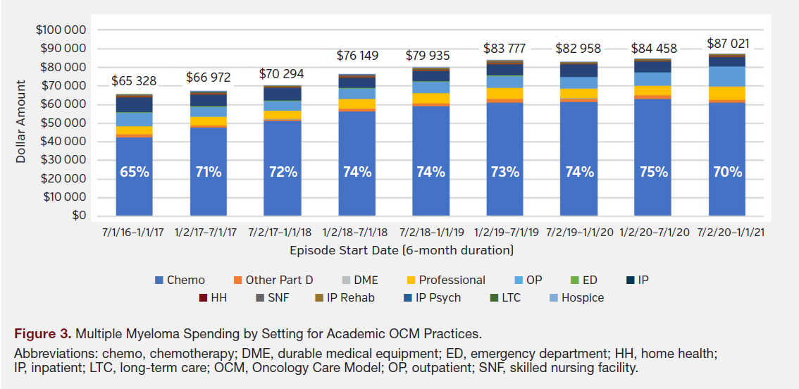 Figure 3. Multiple Myeloma Spending by Setting for Academic OCM Practices