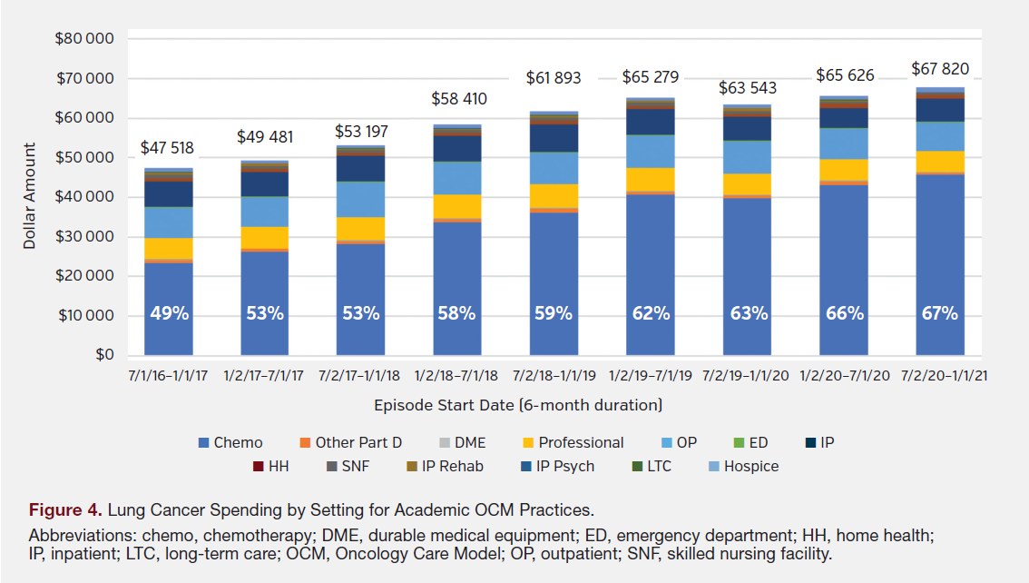 Figure 4. Lung Cancer Spending by Setting for Academic OCM Practices