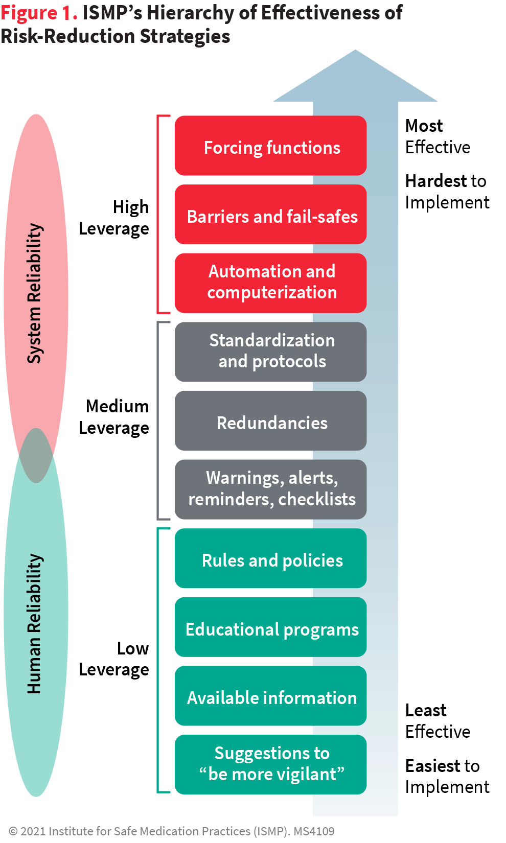 ECRI Strat_Figure 1_MS4109_AgingServices_WP_Figure2_ISMP_Hierarchy