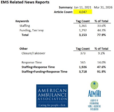 Chart showing keyword searches at EMSIntel.