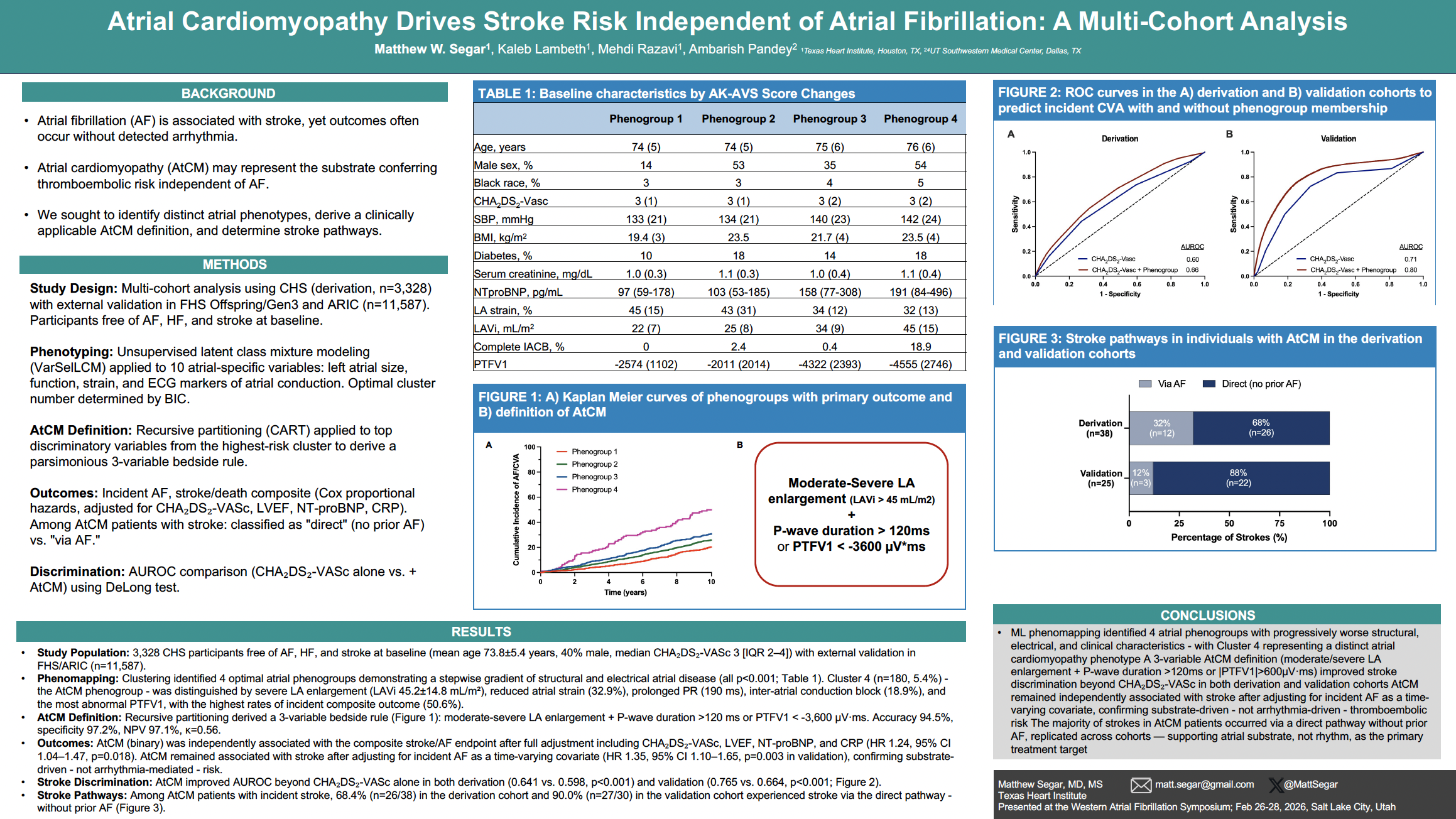 Atrial Cardiomyopathy Drives Stroke Risk Independent of Atrial Fibrillation: A Multi-Cohort Analysis Matthew W. Segar1,