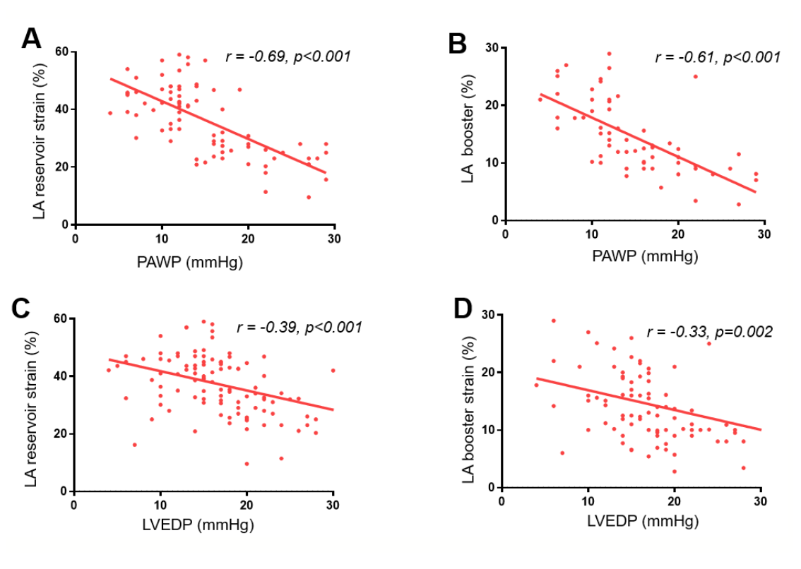 Egbe Left Atrial Strain Figure 3