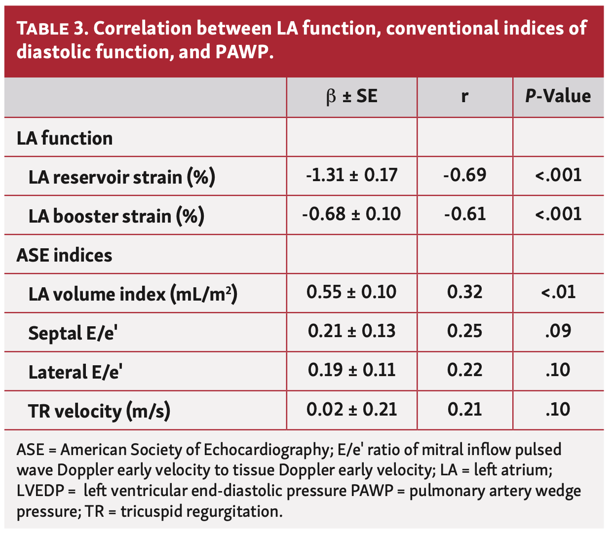 Egbe Left Atrial Strain Table 3