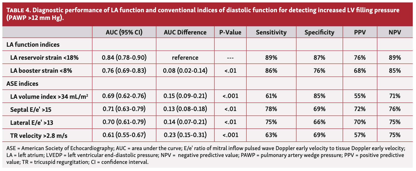 Egbe Left Atrial Strain Table 4