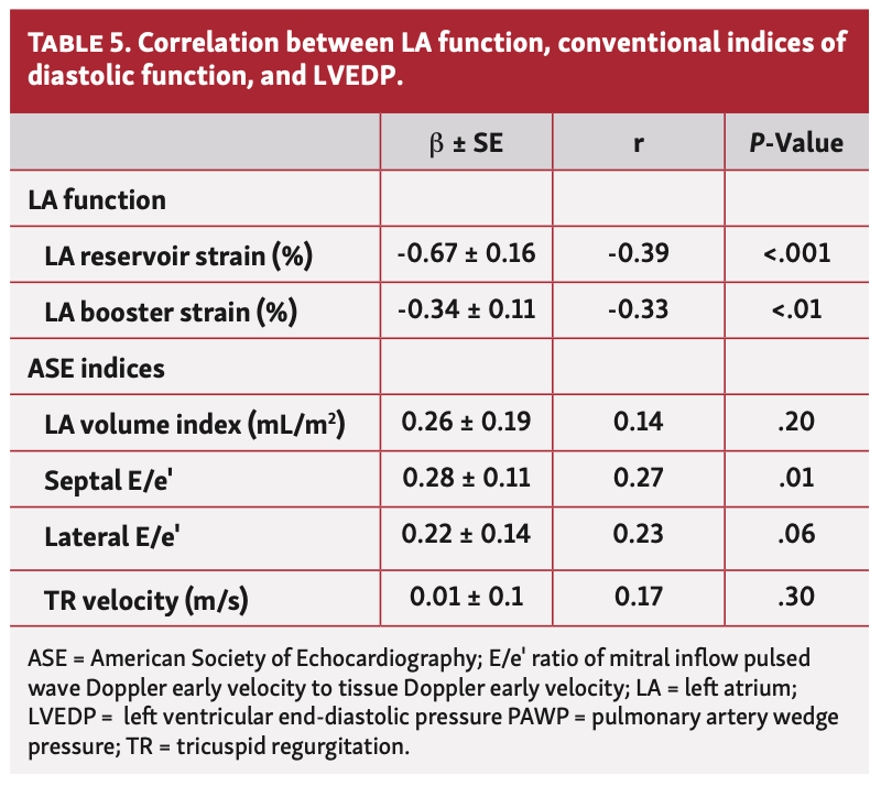 Egbe Left Atrial Strain Table 5