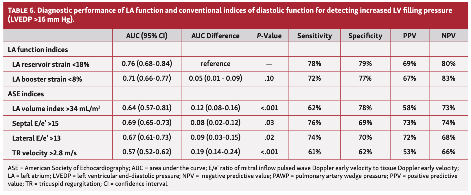 Egbe Left Atrial Strain Table 6