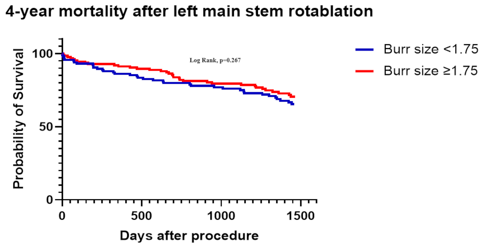 Figure 1. 4-year mortality