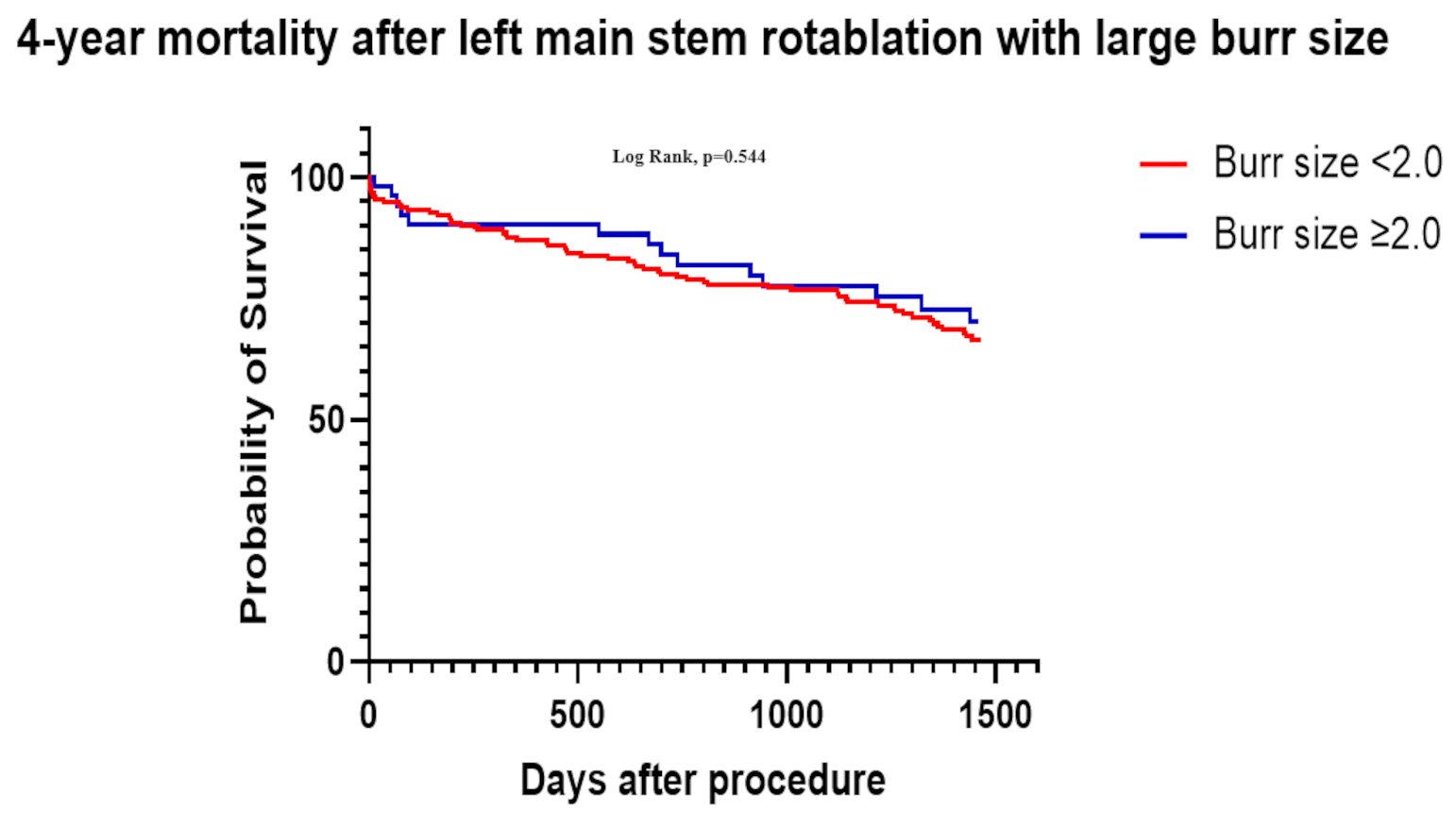 Figure 2. All-cause mortality at 4 years