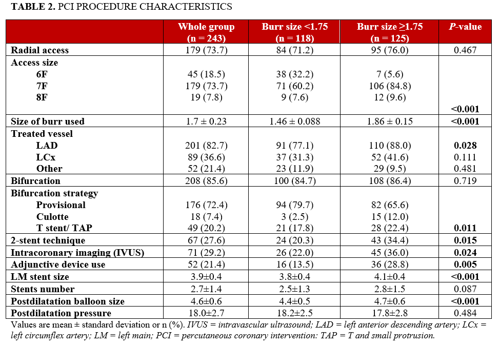 Table 2. PCI characteristics