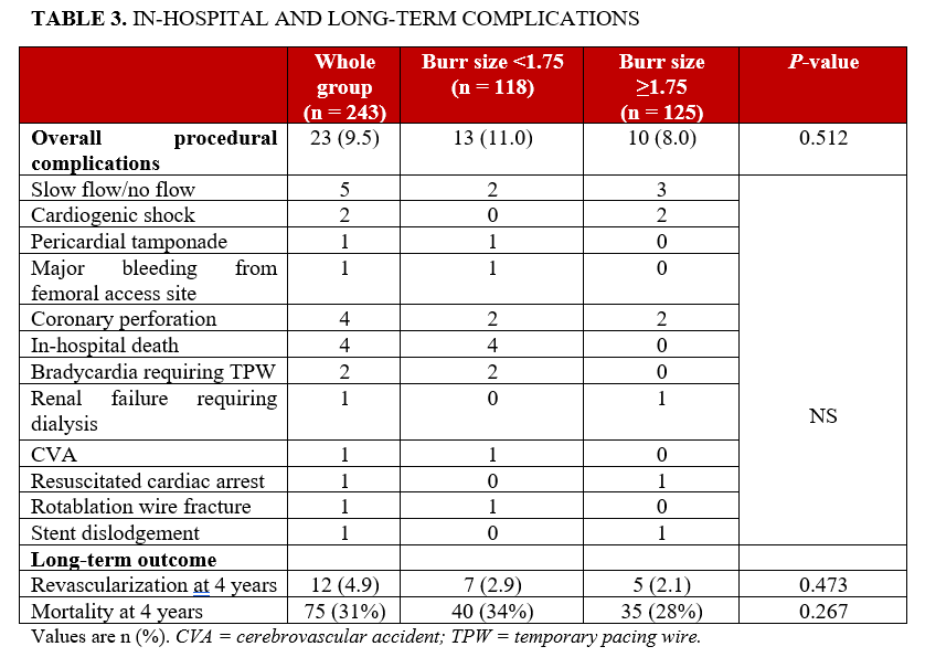 Table 3. In-hospital complications