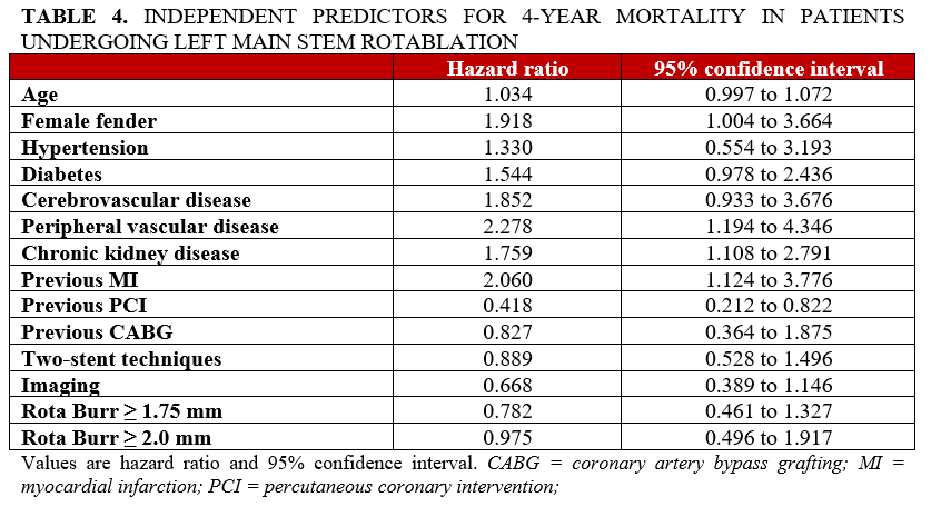 Table 4. Predictors of mortality