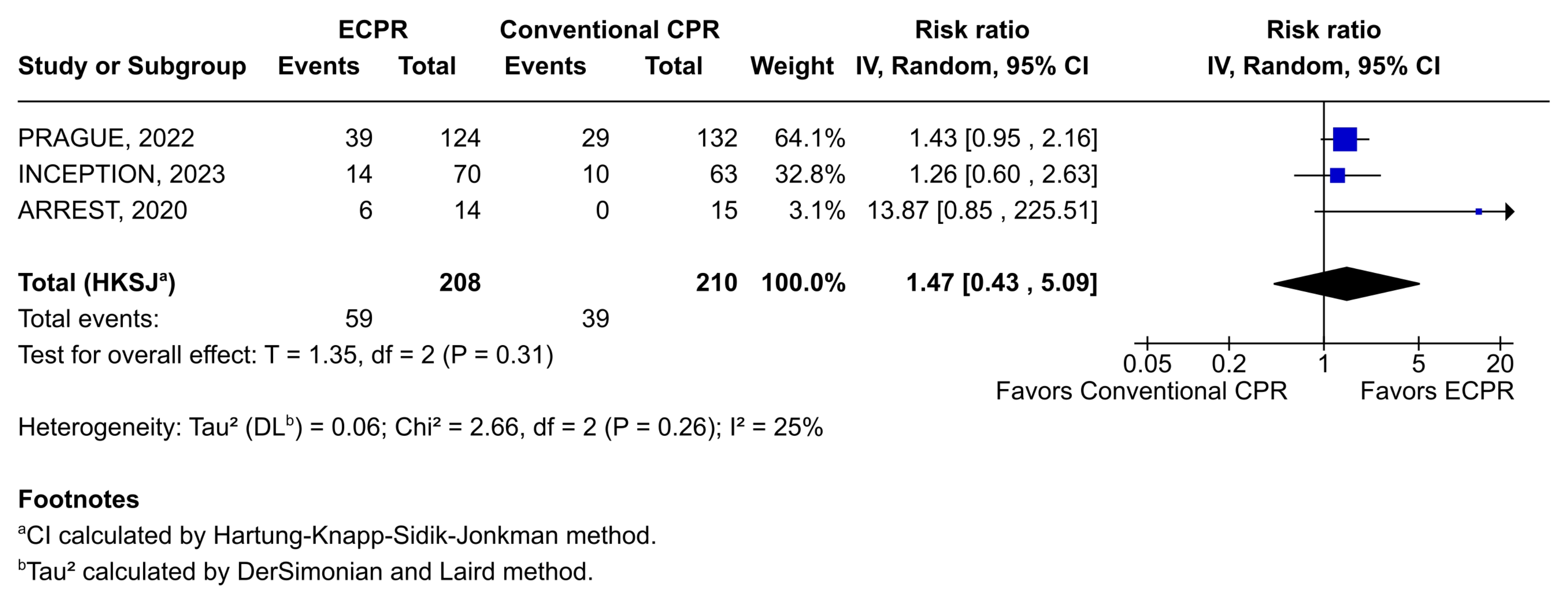 Figure 2. Forest plot of 6-month survival with favorable neurological outcomes