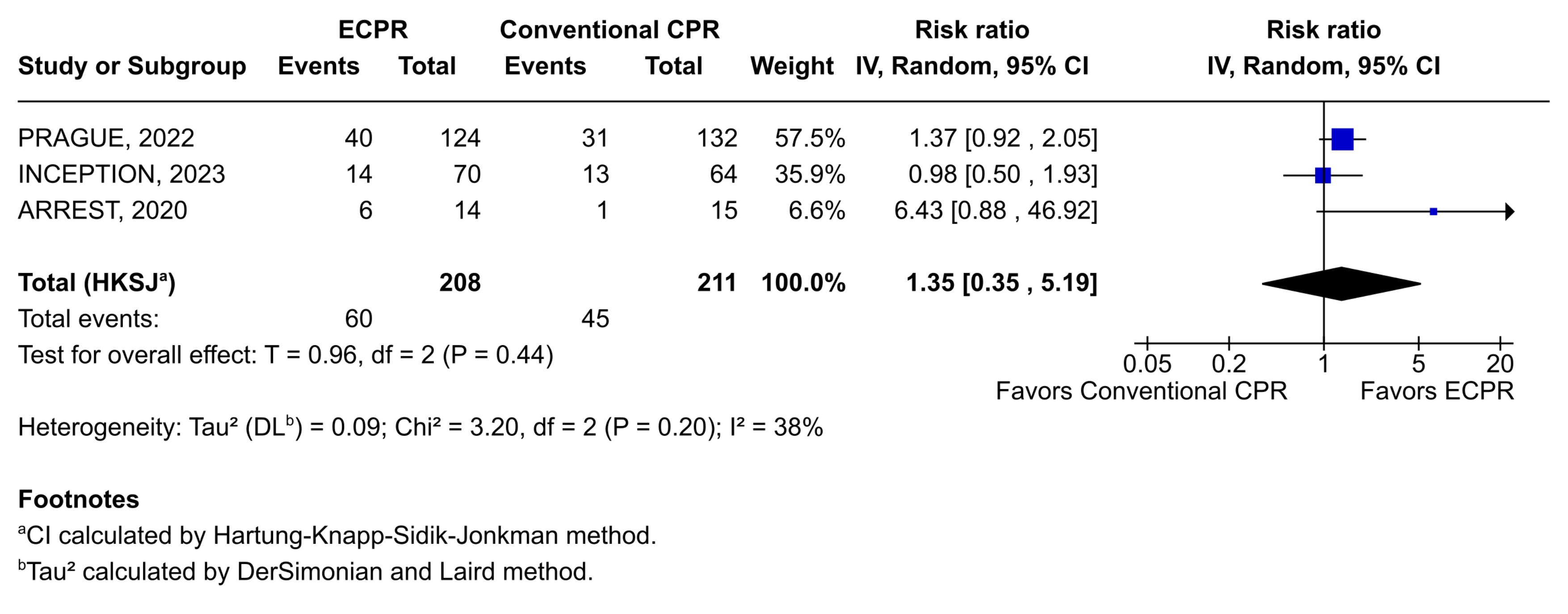 Figure 3. Forest plot of hospital discharge survival